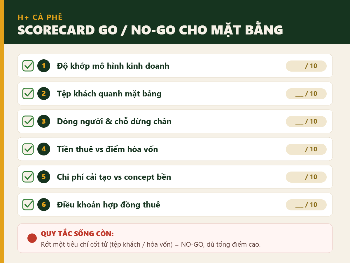 Scorecard chấm điểm mặt bằng quán cà phê go no-go